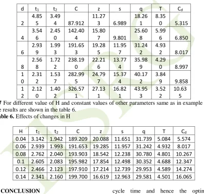Table 5. Effects of changes in d  d 
