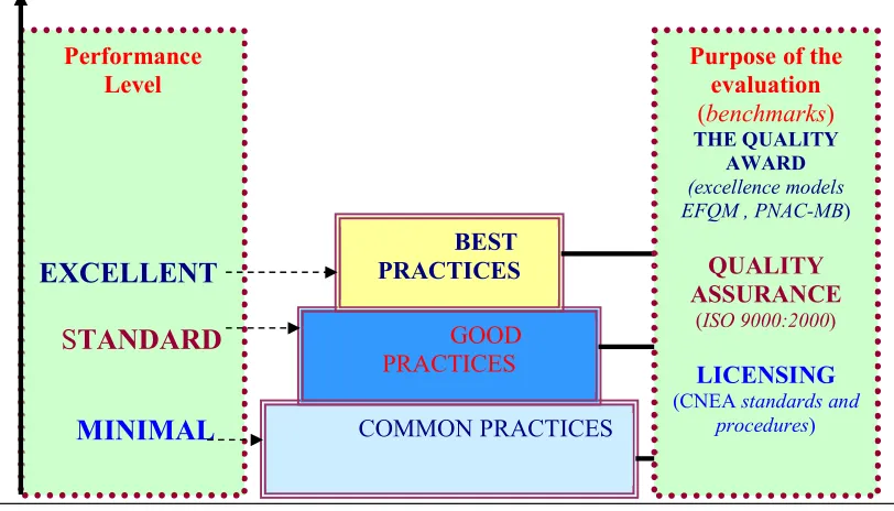 Figure 1. Possible practices and benchmarks for performance evaluation 