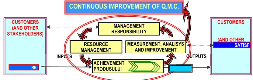 Figure 2.  ISO 9001: 2000 model (as an example of a "virtuous circle")  