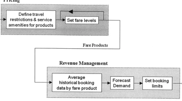 Figure  1-2:  Overview  of  the  current  approach  to pricing  and  revenue  management