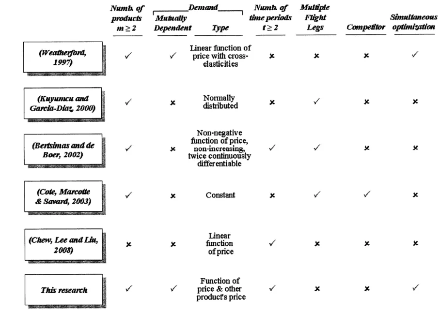 Figure  2-1:  Gap  in  the joint  pricing  and  seat  allocation  literatureNumh  ofpmductm  :2/V0Y//JCConstantxV, V/VI/Linearfunctionof priceY