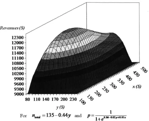 Figure  3-6:  Example  of the  revenue  as  a  function  of  the  two  fares,  without  a booking  limit