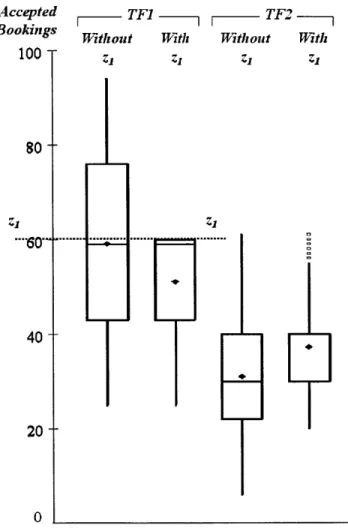 Figure  3-10:  Impacts  of the  booking  limit  on the  accepted  bookings  in  both  time  frames