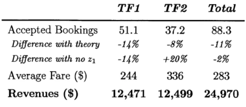 Table  3.7:  Simulation  results  with  the  booking  limit enforced  - uniform  distribution