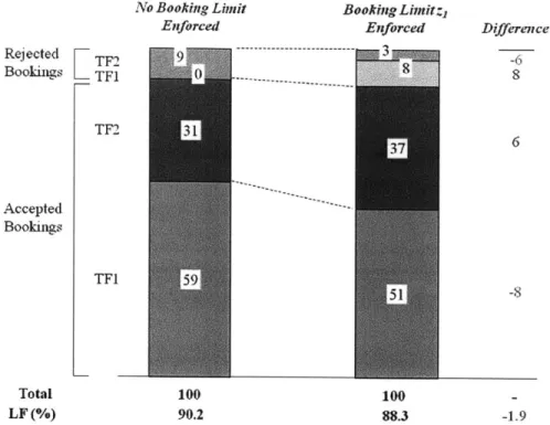 Figure  3-11:  Impacts  of the  booking  limit  on the  type of accepted  bookings