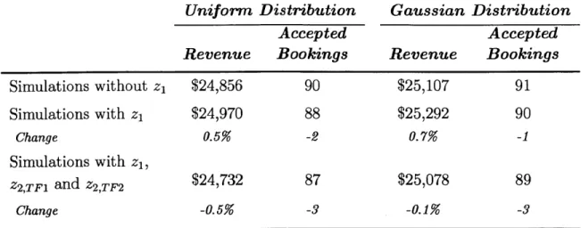 Table  3.9:  Impacts  of booking  limits  on  the expected  revenues  and  the  accepted  bookings