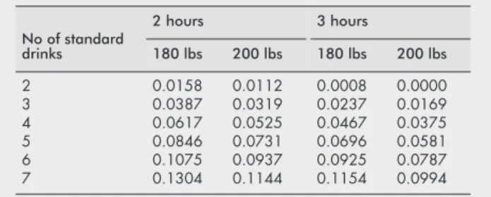 Table 4 BAC (%) for males in relation to time, weight, and standard Canadian drinks