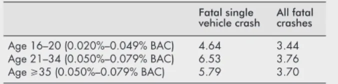 Table 3 Relative risk for young and older male drivers at “low” and “moderate” BACs