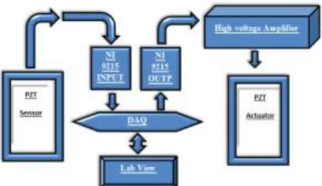 Figure 9: Relation of attack angle and Controlling  Aplitude