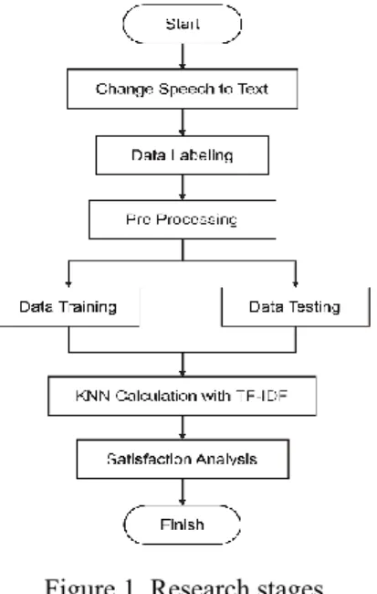 Figure 1. Research stages
