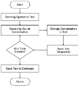 Figure 2. The process of changing the voice of conversation into text 