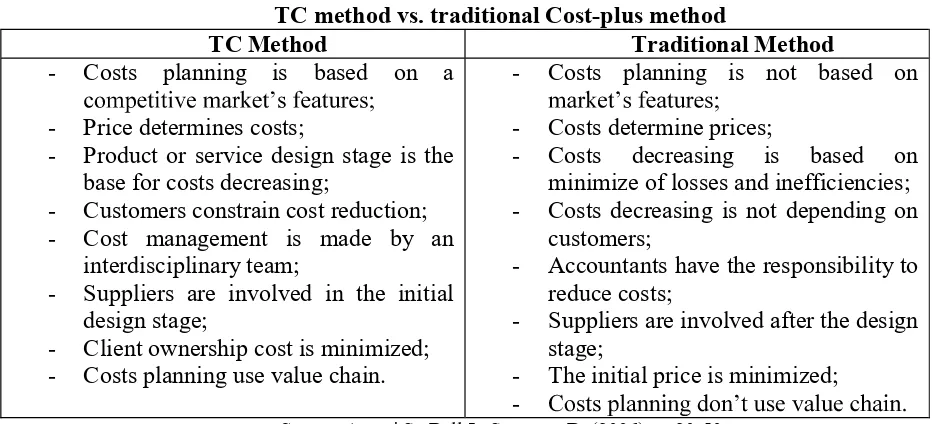 Table 1 TC method vs. traditional Cost-plus method 