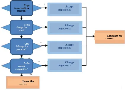 Figure 1.  Target costs flow optimization processes  