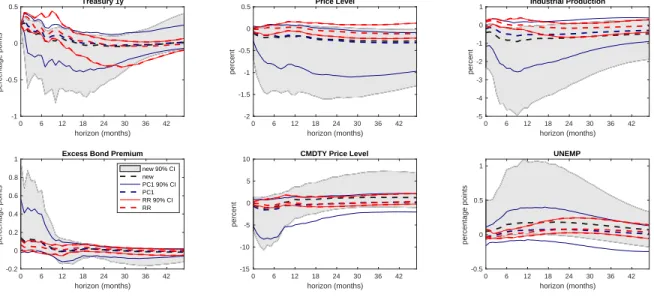 Figure 1.2. Impulse Responses Using the New Measure, PC1 and Romer-Romer