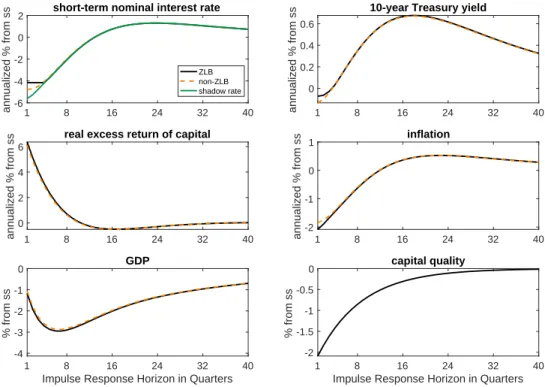 Figure 2.2. Crisis Experiment