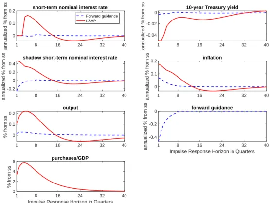 Figure 2.3. Effects of Forward Guidance and LSAP Shocks