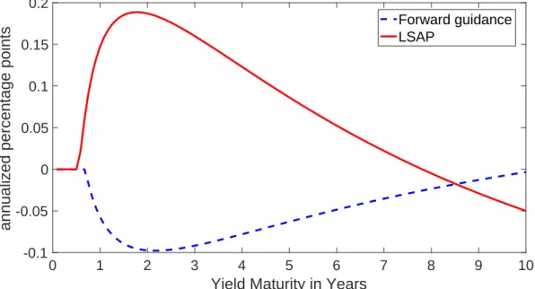 Figure 2.4. Difference Between Fitted Yield Curves