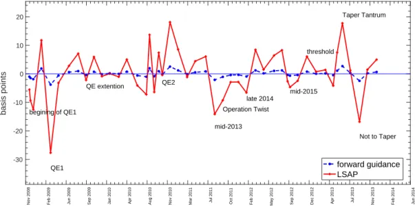 Figure 2.6. Estimated Effects on 10-year Treasury Yield