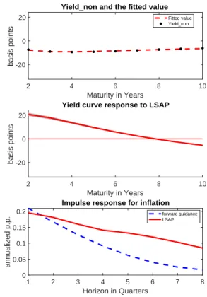Figure 2.7. Estimated Effects on 11/25/2008
