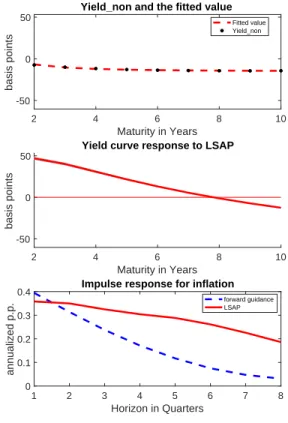 Figure 2.8. Estimated Effects on 12/16/2008