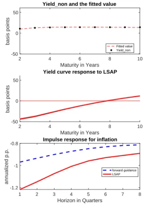 Figure 2.9. Estimated Effects on 01/28/2009
