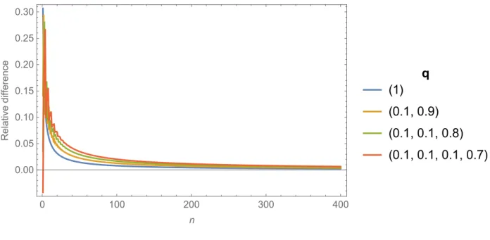 Figure 2.1: Relative difference between β n (q) and (n/µ(q)) ε−1 ε and for several order size distributions q