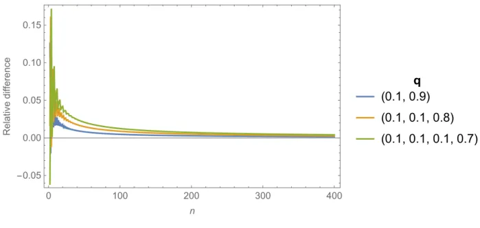 Figure 2.2: Relative difference of v n between a variable order model and its comparable unit order model