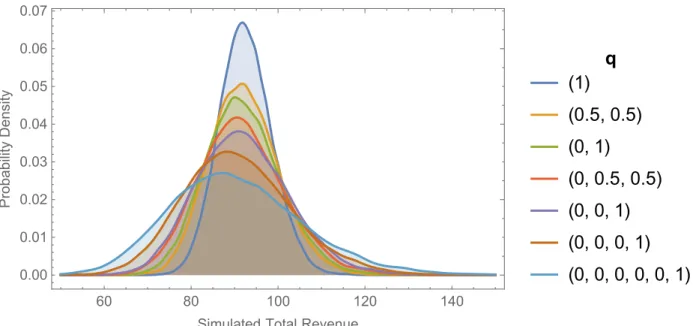 Figure 2.3 shows probability distributions of this simulated revenue. To generate each distribution, 20,000 trials were run