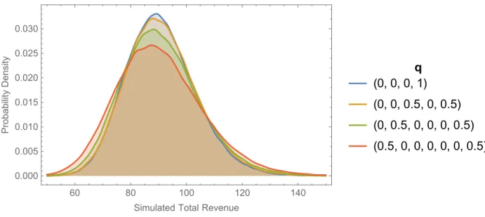 Figure 2.4: Probability distributions of simulated revenue for comparable models with the same average order size while using policy p ∗ n (t; q)