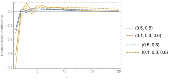 Figure 3.2: Relative difference between a variable order model compared to unit order model.