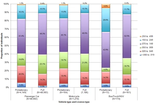 Figure 2.2:  RBT BAC level (%) across licence type and vehicle type, WA, 2009 to 2012 