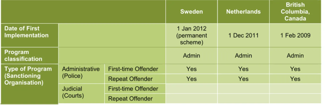 Table 3.4: Comparison of Alcohol Interlock Programs in Sweden, the Netherlands and British  Columbia (Canada) 