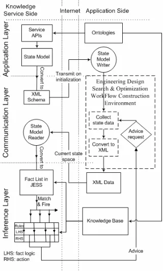 Fig. 1.  The Architecture of Knowledge-          