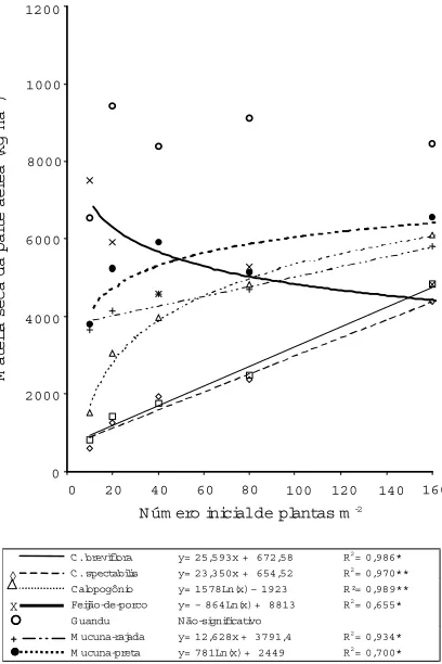 FIG. 1. Relação entre a produtividade de matériaseca da parte aérea de leguminosas e adensidade populacional inicial (* e ** signi-ficativo a 5% e 1%, respectivamente).