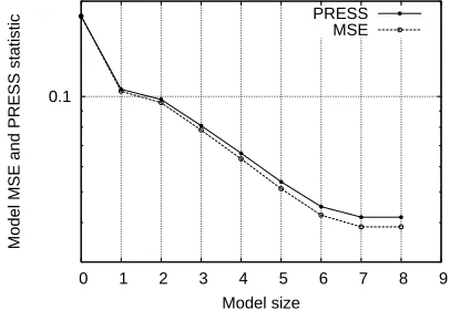 Fig. 1 depicts the evolution of the training MSE and PRESSstatistic in�model. Fig. 2 shows the noisy training pointssion with a typical set of noisy training data using the pro-posed algorithm