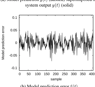 Figure 5: Modelling performance for engine data set modellingproblem. The 23-term model was constructed withoutthe help of a validation set.