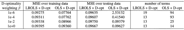 Fig. 3.System output y(k) (solid) superimposed on (a) model one-stepprediction ^y(k) (dashed) and (b) model iterative output ^y(k) (dashed)