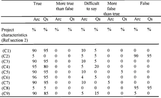 Table  1. Architect  and  quantity  surveyors' opinions  regarding  the  characteristics  of  their  projects 