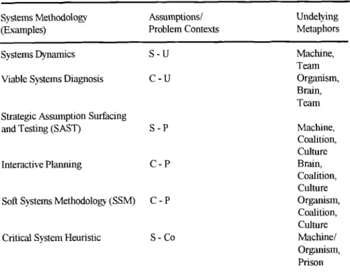 Table  2  Systems methodologies related to systems metaphors and problem contexts [2 11  Systems Methodology  Assuinptionsl 