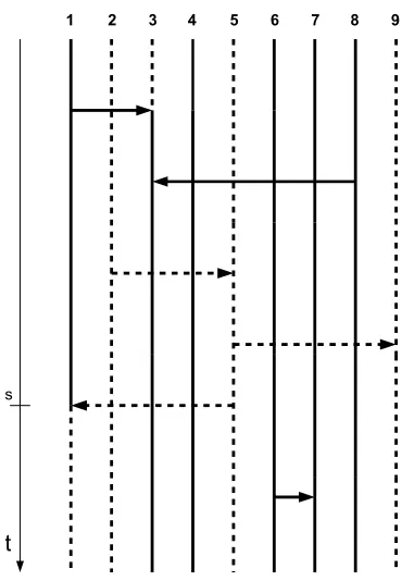 Figure 2. The graphical representation of the Moran model of size N = 9. Arrows betweenlines indicate resampling event