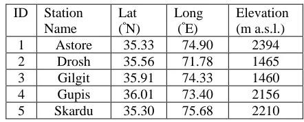 Figure 1: Climatic and River gauging stations in UIB [14] 