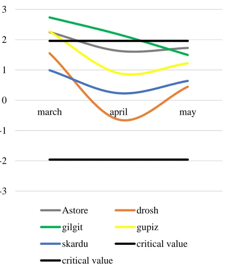 Figure 7: No increasing or decreasing trend in winter