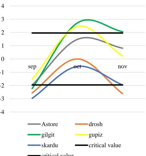 Figure 9: Increasing trend detected in Astore and Gilgit for June and abnormal decreasing trend in Drosh for July 