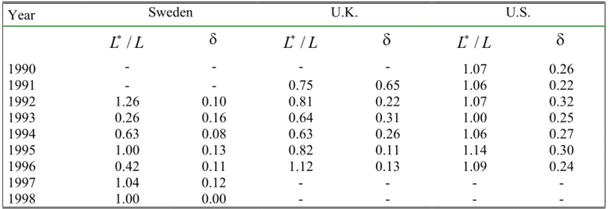 Table 5. Optimality Ratio: Estimated optimal leverage ( L ) over observed leverage  * it ( L ), and annual rate adjustment speed (δ) towards optimal leverage