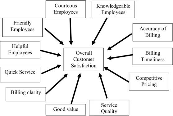 Figure 1: Factors that affect customer satisfaction 