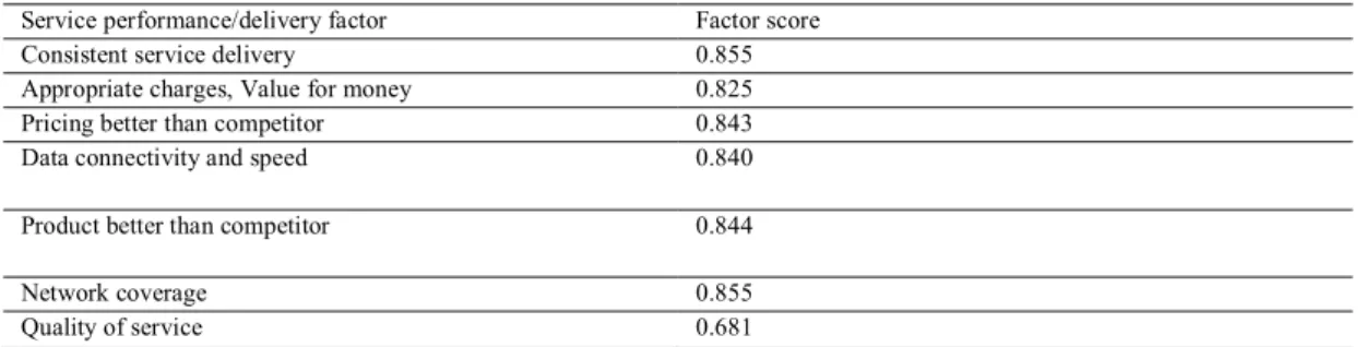 Table 2:  Factor score for Service performance/delivery factor 