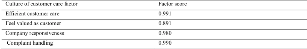 Table 3: Factor score for Culture of customer care factor 