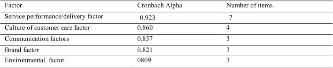 Table 7: Reliability test using Cronbach alpha: 