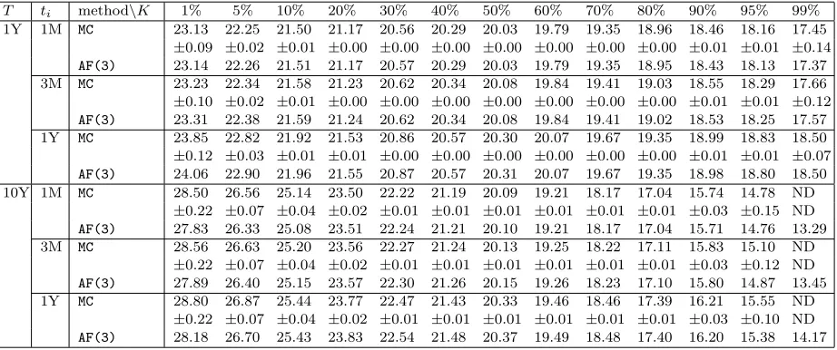 Table 2. Hyperbolic model (β = 0.5, ν = 0.2): forward implied volatilities in % with MC and AF(3).