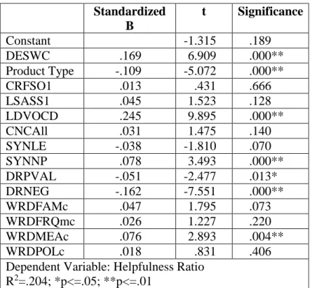 Table 2: Model 1: Regression Results for Text Complexity  on Online Review Helpfulness